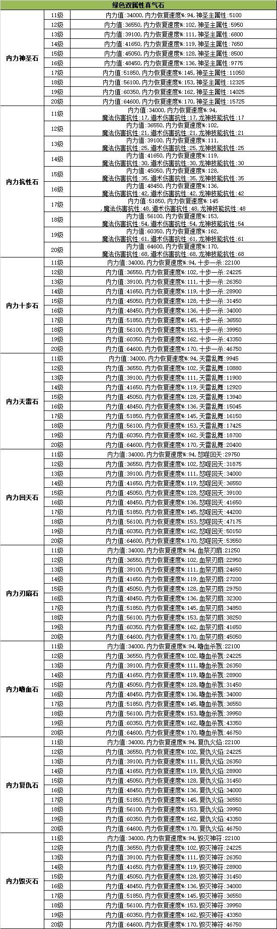 以内力真气石为主材料的11-20级双属性真气石查询