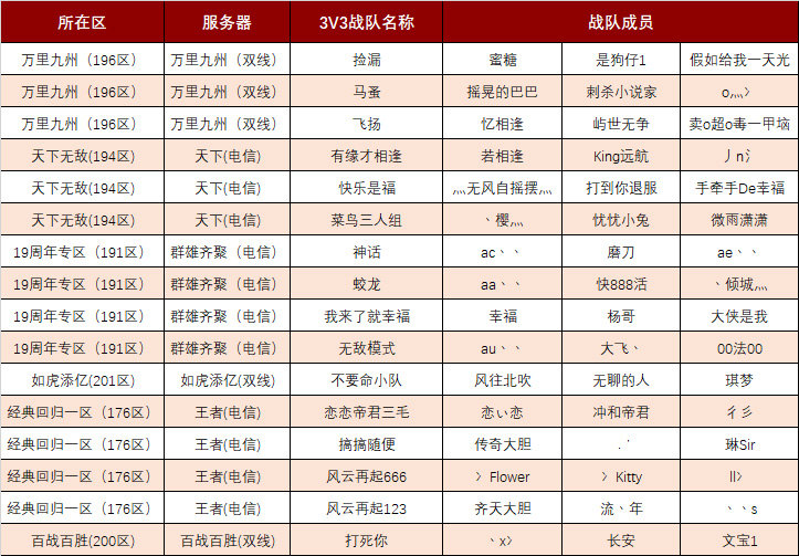 天下第一武道会，两大战区16强名单出炉！