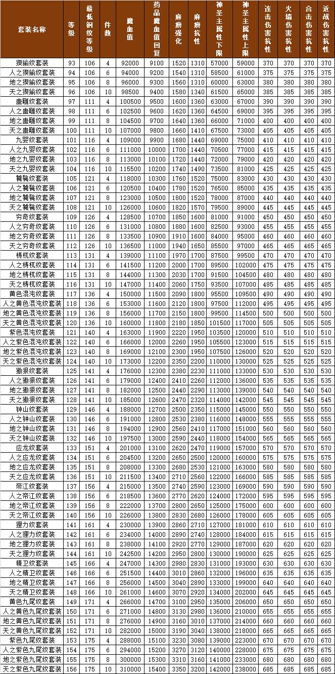精卫纹九尾纹华美上线,时装首饰钢纹等级开放