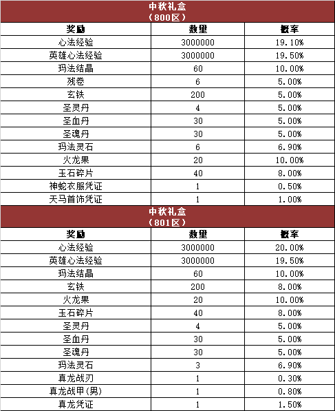 《热血传奇》游戏内活动奖励概率公告,心法区(800~801区)!